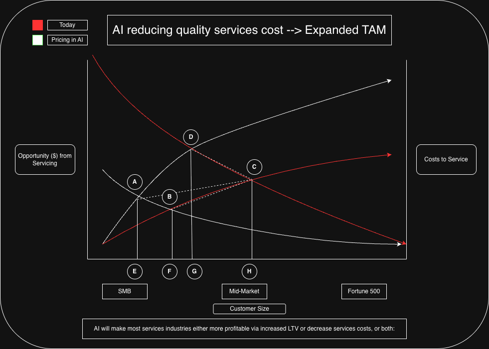 Econ 101 Diagram of how AI & services increases TAM