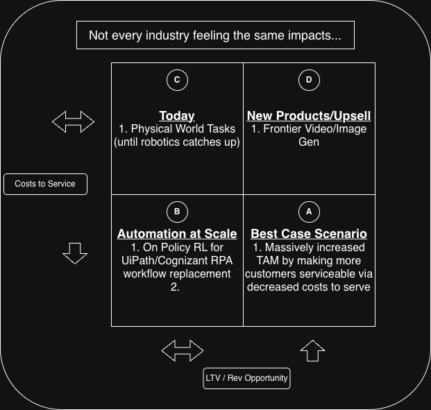 Costs/Rev Uplift Matrix for AI