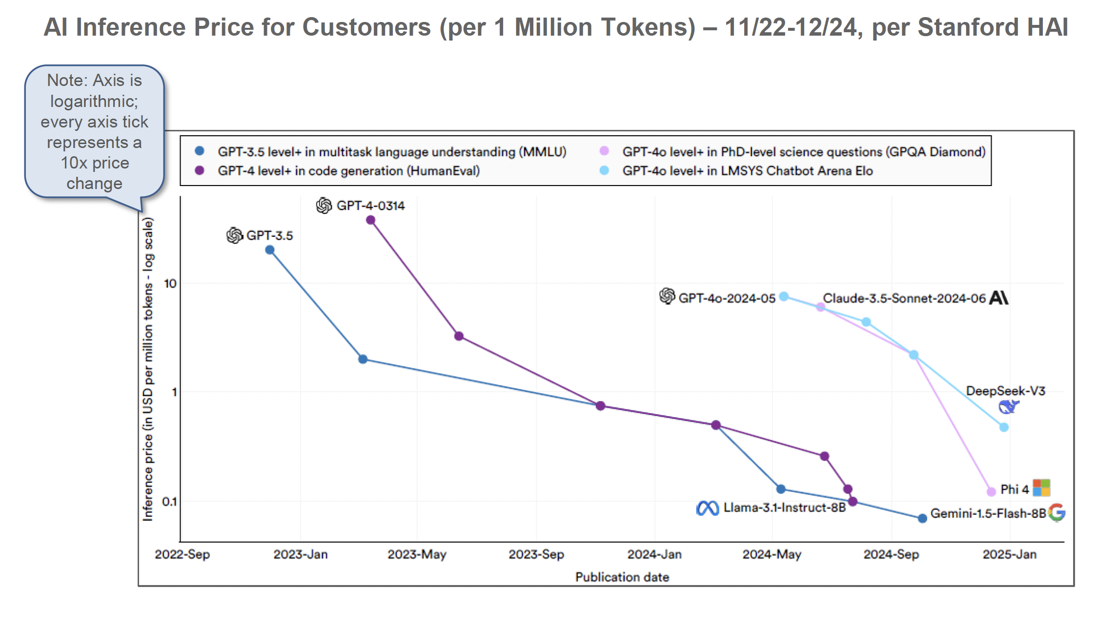 Inference cost decreases from Mary Meeker's AI report